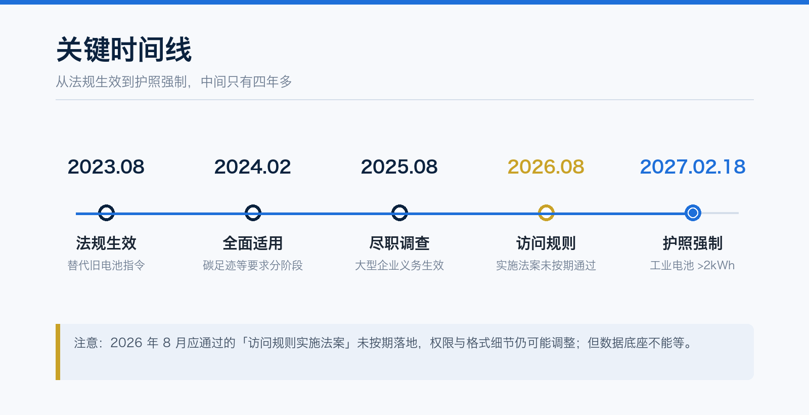 欧盟电池法规关键时间线：2023 年 8 月生效、2024 年 2 月适用、2026 年 8 月访问规则实施法案未按期通过、2027 年 2 月 18 日电池护照强制