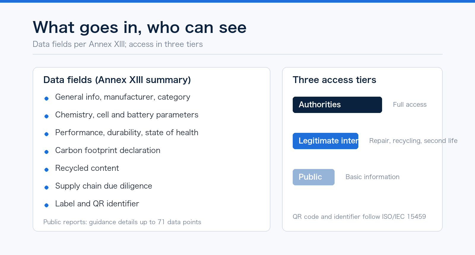 Battery passport data fields and three access tiers