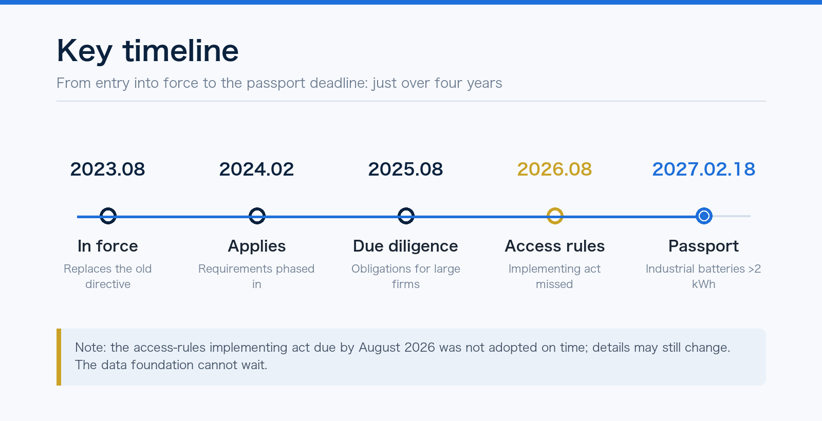 Timeline: regulation in force 2023, applies 2024, access rules missed in 2026, passport mandatory 18 February 2027