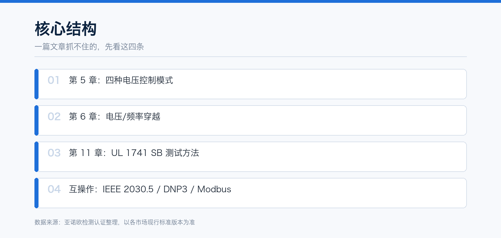 IEEE 1547-2018 + UL 1741 SB:北美并网准入到底测什么:要点速览