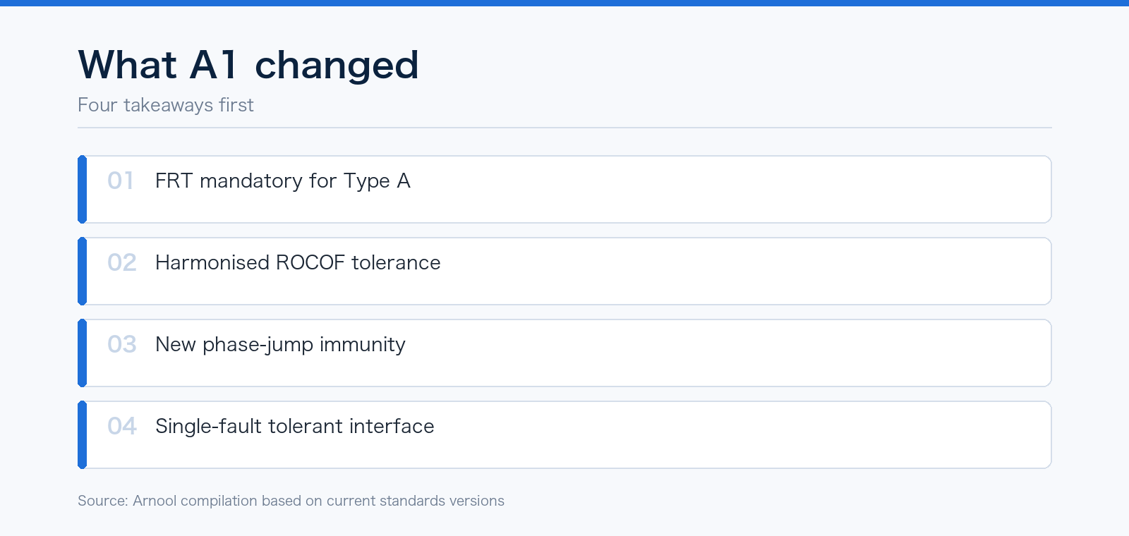 EN 50549-1/-2:2019+A1:2023: What A1 Changed and Why FRT Became Mandatory: key points