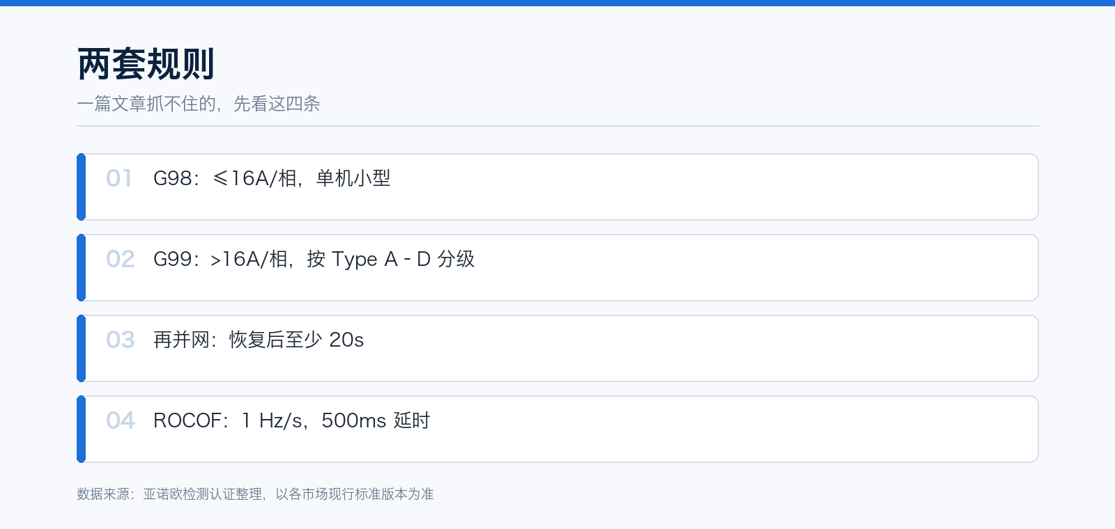 英国 G98 与 G99:16A 分界、保护定值与 ROCOF:要点速览