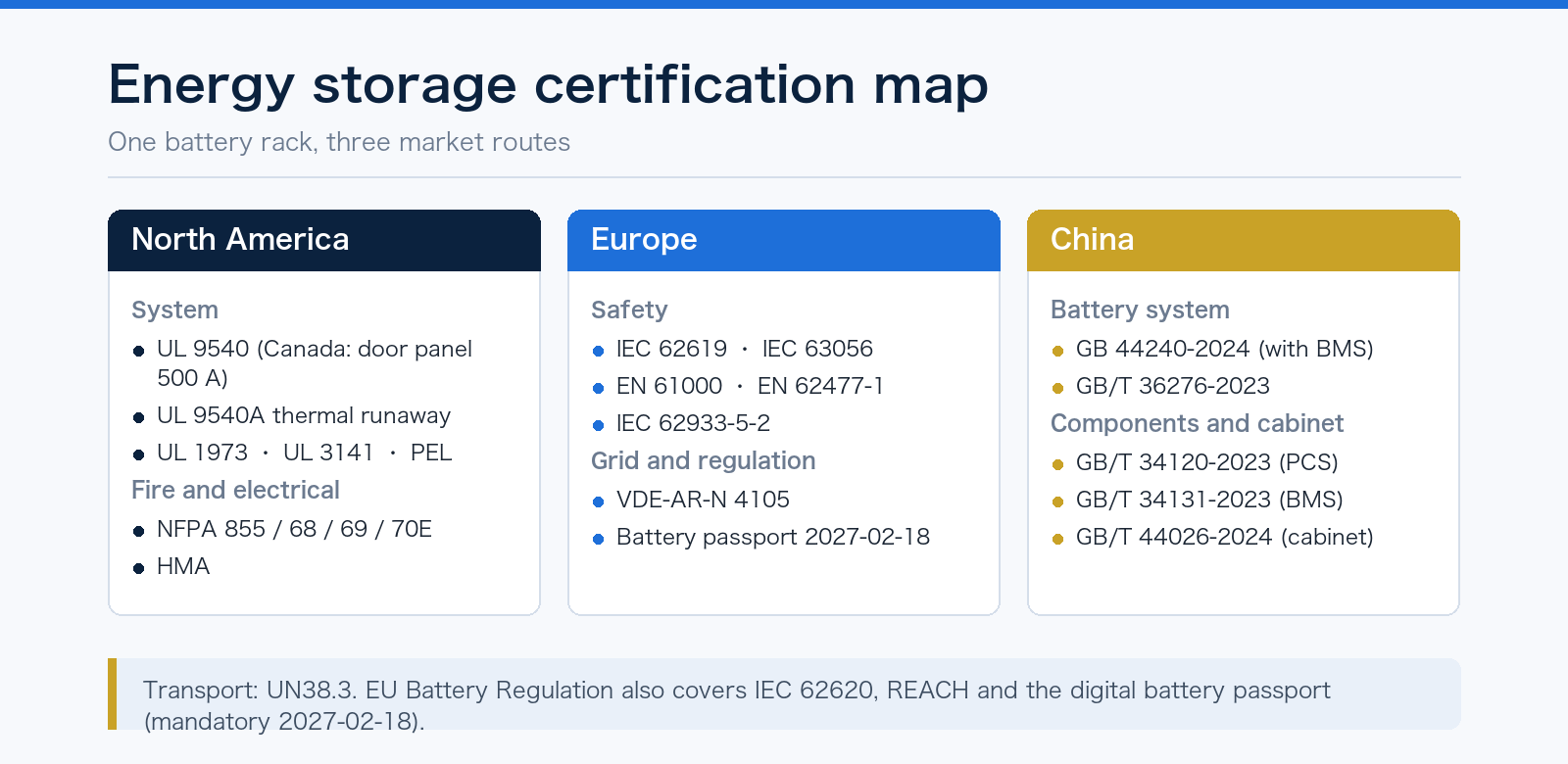 Energy storage certification map: North America, Europe and China